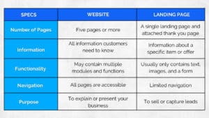 Landing Page vs Website