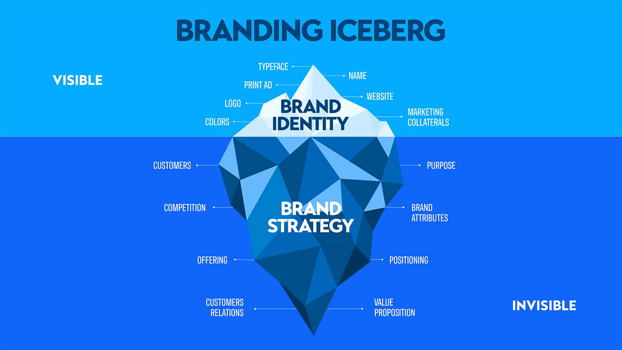 Graphic Describing what Branding Is - brand Identity vs Brand Stretegy