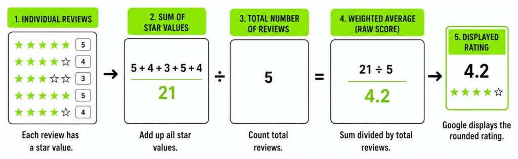 How Google calculates local business star ratings using a weighted average formula