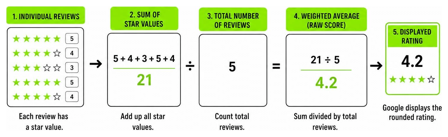 How to Get 5 Star Google Reviews and Keep Your Customers Smiling