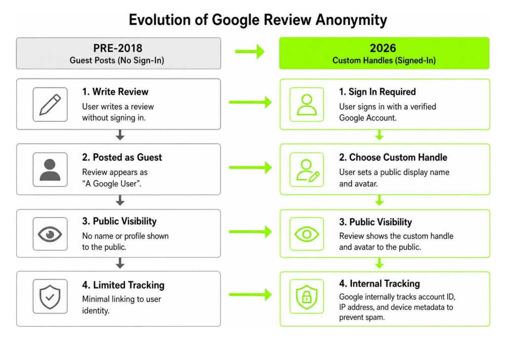 Evolution of Google review anonymity showing pre-2018 guest posts versus 2026 custom handles